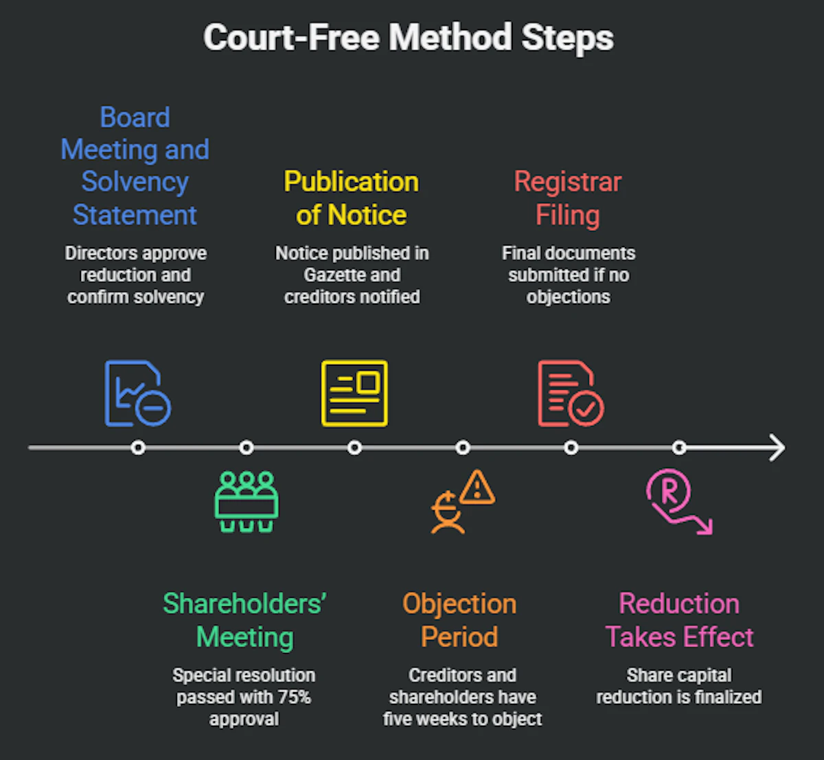 Court-Free Method