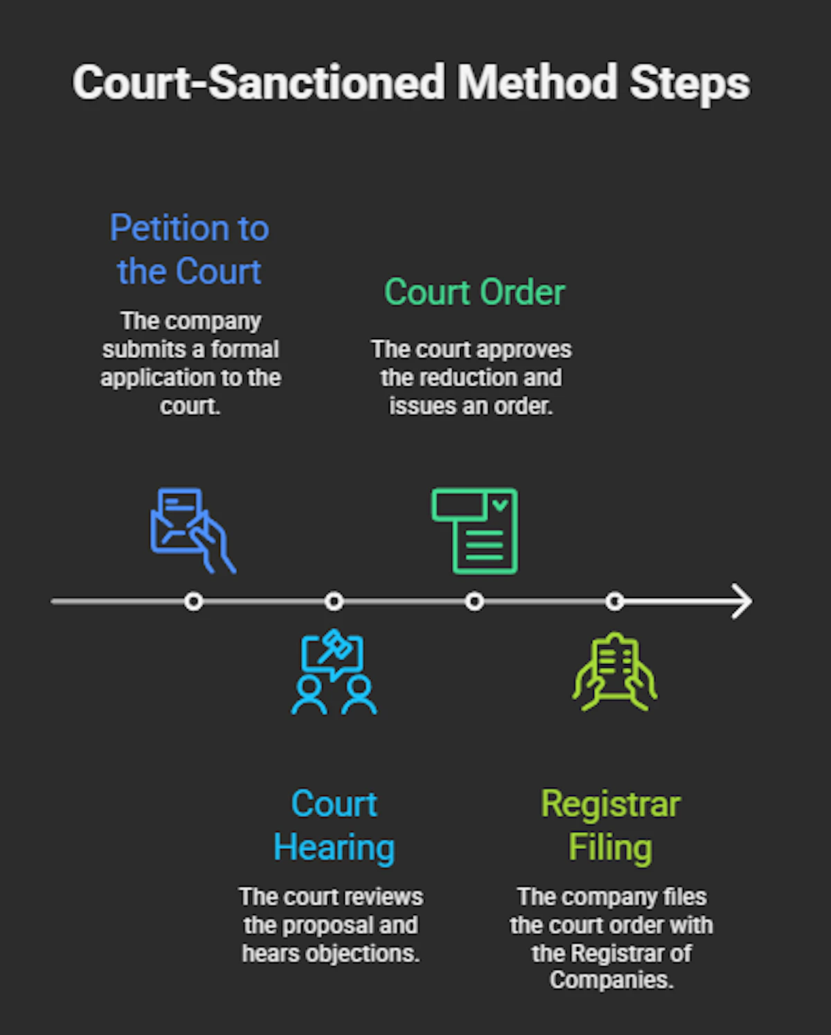Court-Sanctioned Method