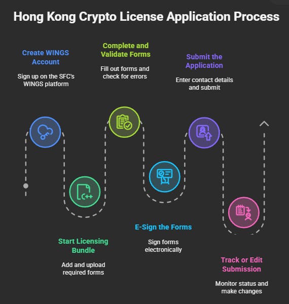 How to Get a Crypto License in Hong Kong