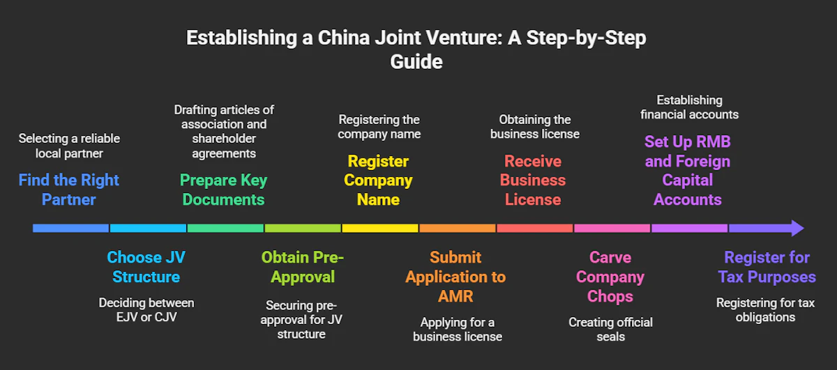 Setting up a China Joint Venture