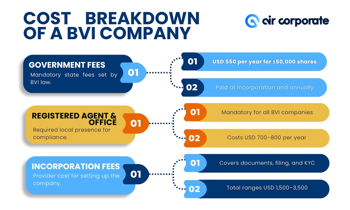 Cost breakdown of a BVI company 