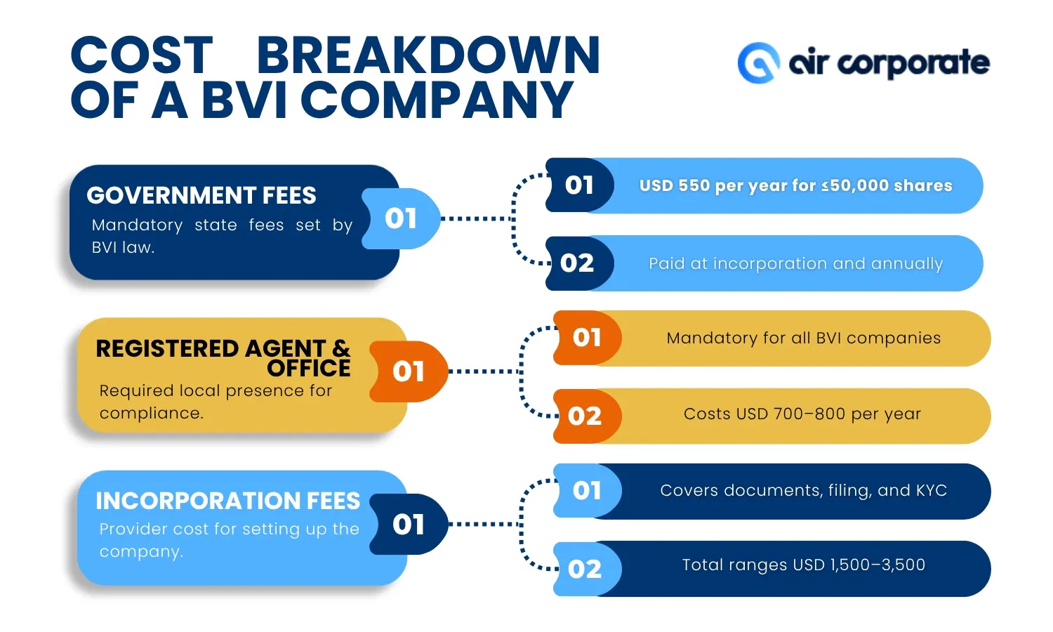 Cost breakdown of a BVI company