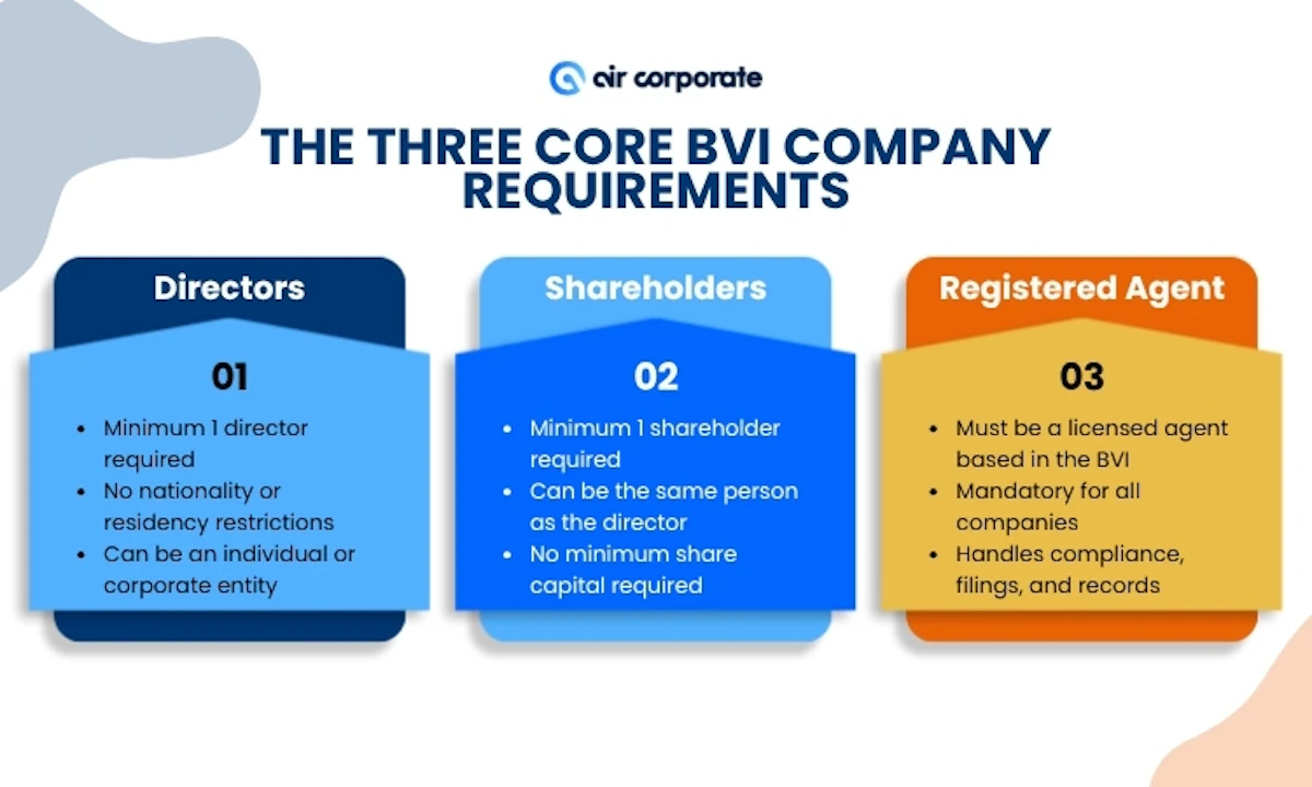 Core BVI company requirements