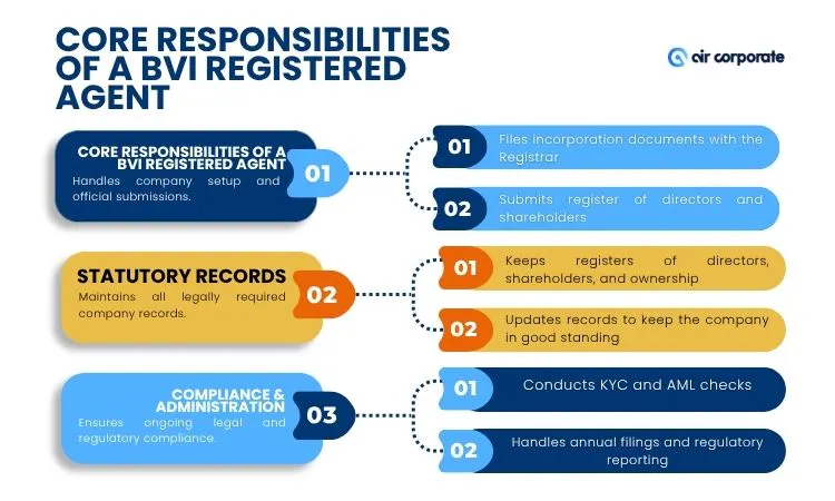 Responsibilities of a BVI registered agent