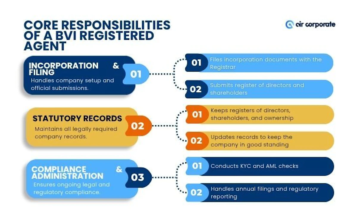 Responsibilities of a BVI registered agent