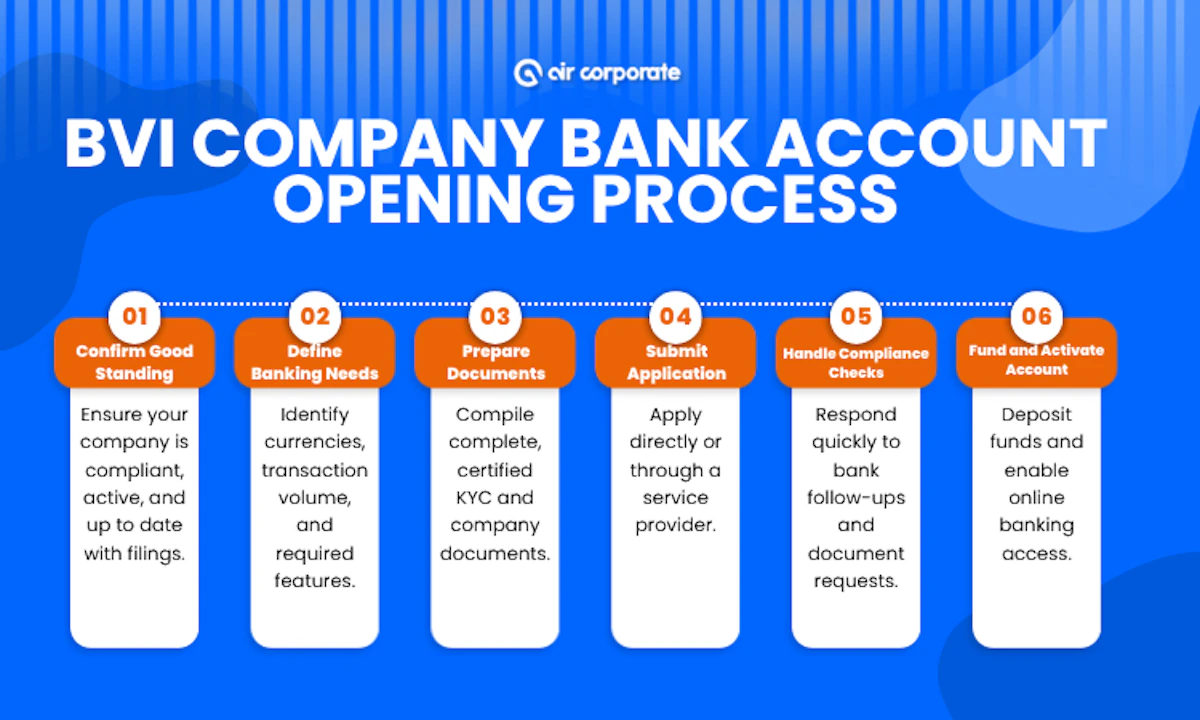 BVI Company Bank Account Opening Process 