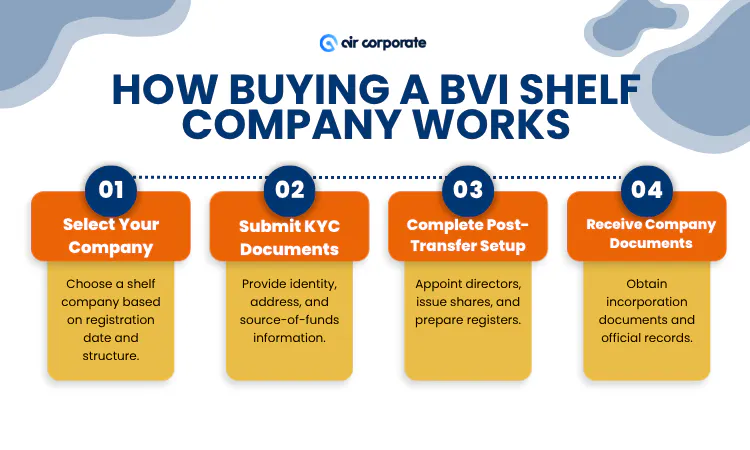 How Buying a BVI Shelf Company Works