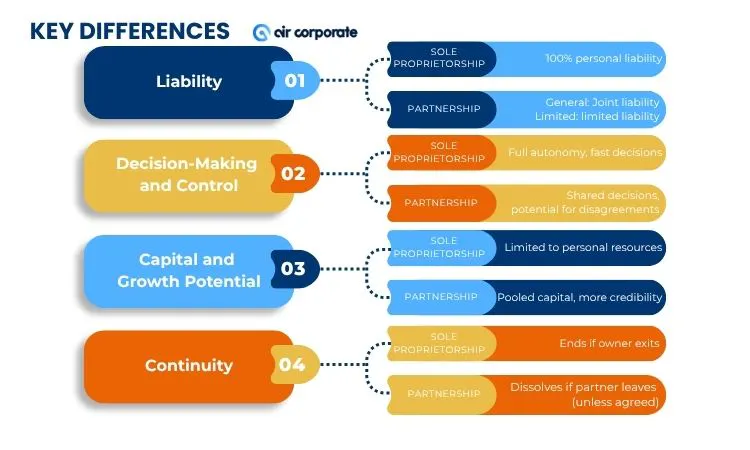 Key differences of sole proprietorship and partnership