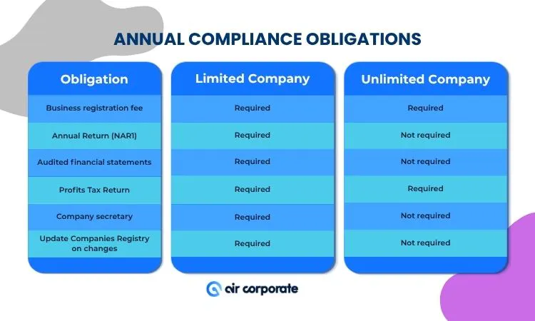 Annual Compliance Obligations