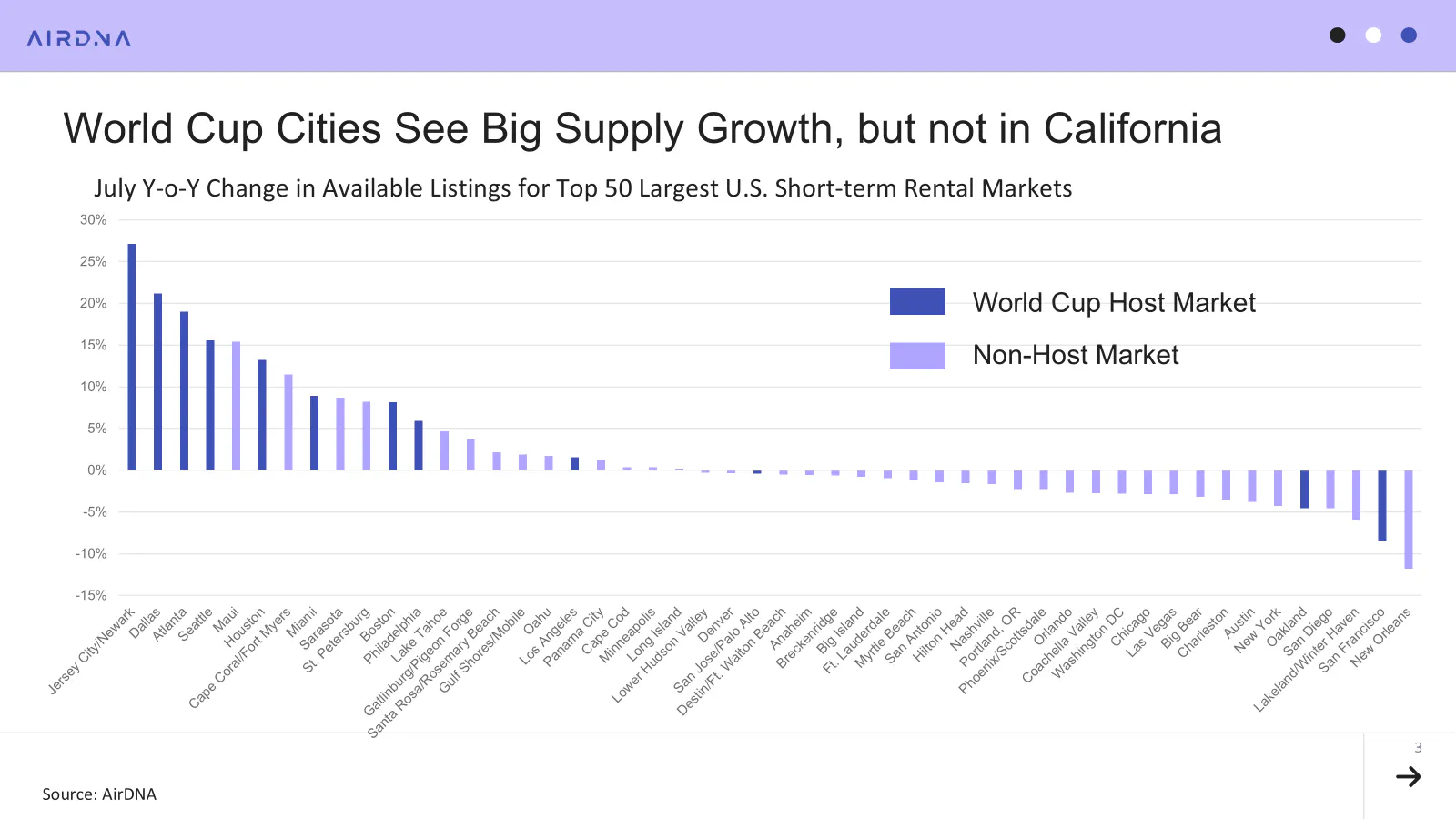 World Cup cities see big supply growth, but not in California