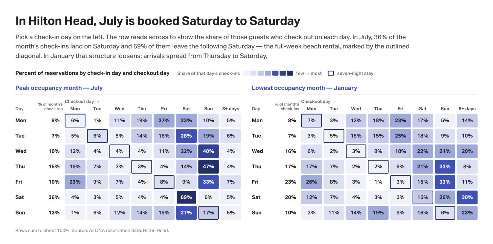 Hilton Head Airbnb check-in day vs checkout day in July and January: 69% of July Saturday check-ins stay a full week.