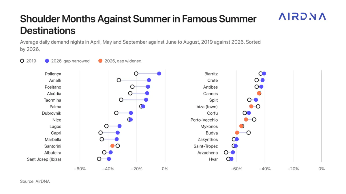Dot plot of shoulder vs. summer demand nights in 28 famous European summer destinations, 2019 vs. 2026: Pollença and Amalfi narrowed the gap most, while Budva, Santorini and Mykonos widened it