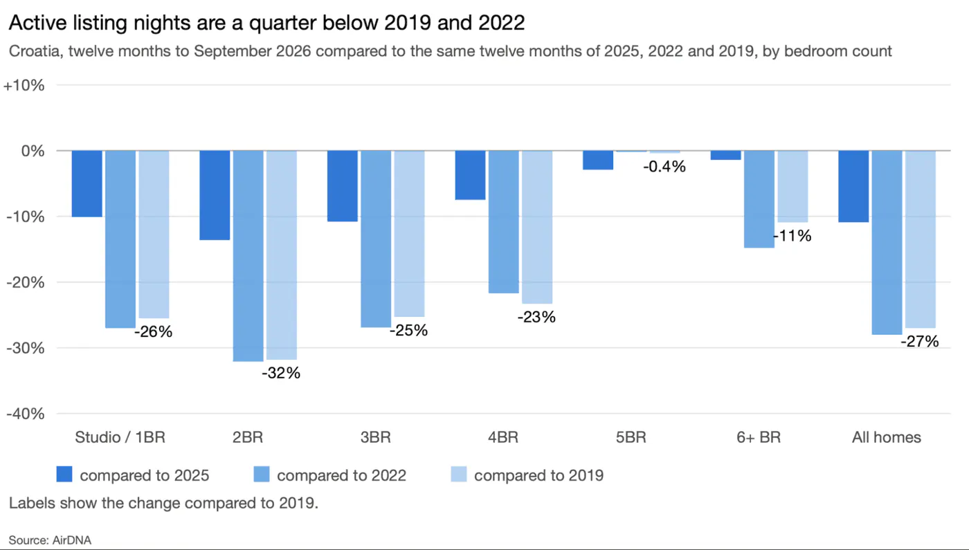 Bar chart of the change in Croatian active listing nights by bedroom count, twelve months to September 2026 compared to 2025, 2022 and 2019: all homes −27% compared to 2019, two-bedroom homes −32%, five-bedroom homes −0.4%