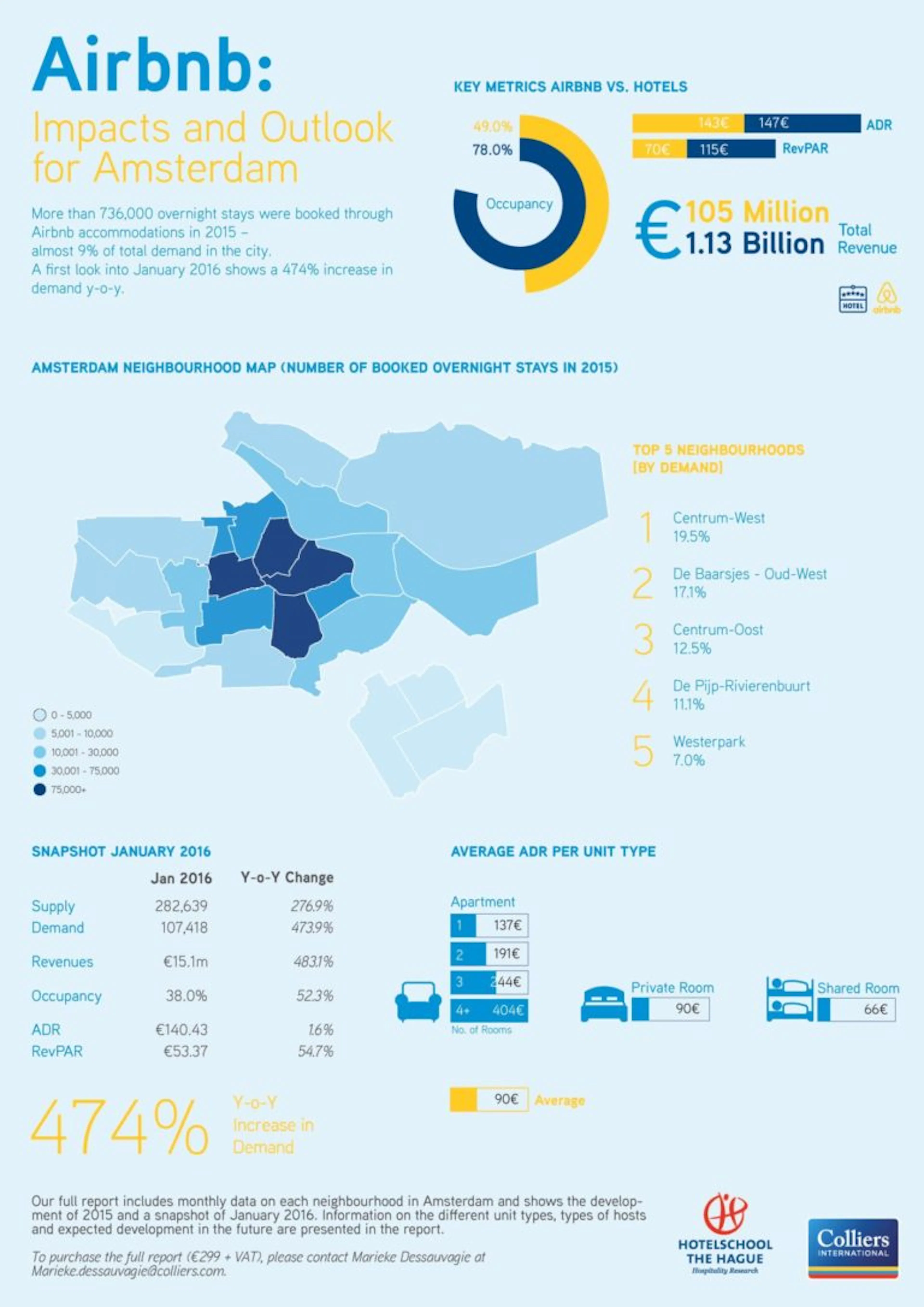 Colliers: Airbnb Impacts and Outlook for Amsterdam
