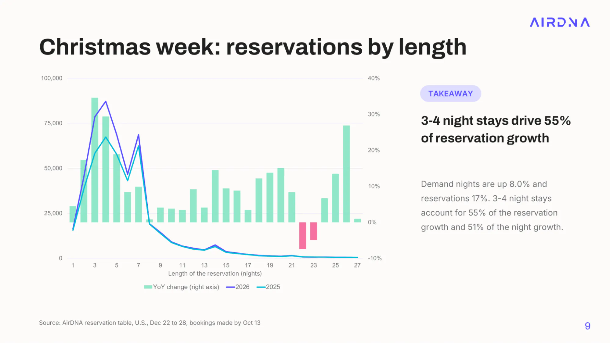 Chart of Christmas week 2026 vs 2025 short-term rental reservations by length of stay, peaking at four nights, with 3-night stays up about 35% and 4-night stays up about 29%