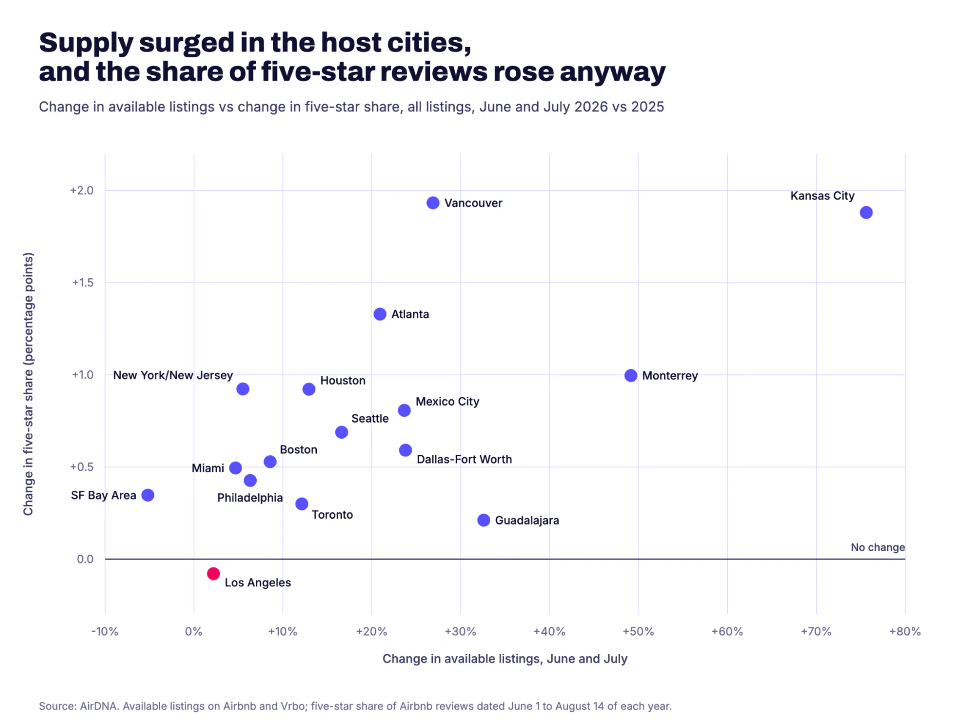 Scatter chart of supply growth vs change in five-star review share by World Cup host city, June and July 2026 vs 2025: Kansas City added about 76% more listings and gained about 1.9 percentage points, Vancouver gained about 1.9 percentage points on 27% growth, and Los Angeles was the only city to slip.