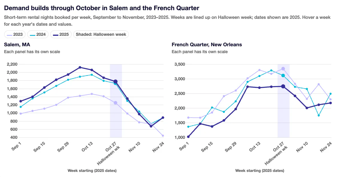 Line charts of weekly short-term rental nights booked, September to November, 2023 to 2025: in 2025 Salem, MA peaked near 2,100 nights the week of October 6, while the French Quarter held near 2,750 nights a week through Halloween week