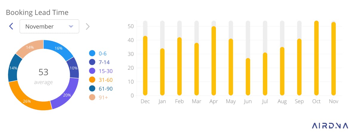 How to Increase Occupancy Rate Airbnb?