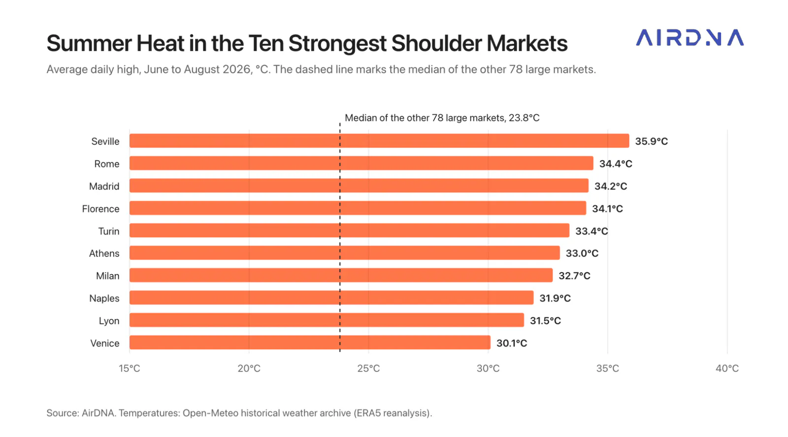 Bar chart of average daily highs in June to August 2026 for the ten strongest shoulder markets: Seville 35.9°C, Rome 34.4°C and Madrid 34.2°C, against a 23.8°C median for the other 78 large markets