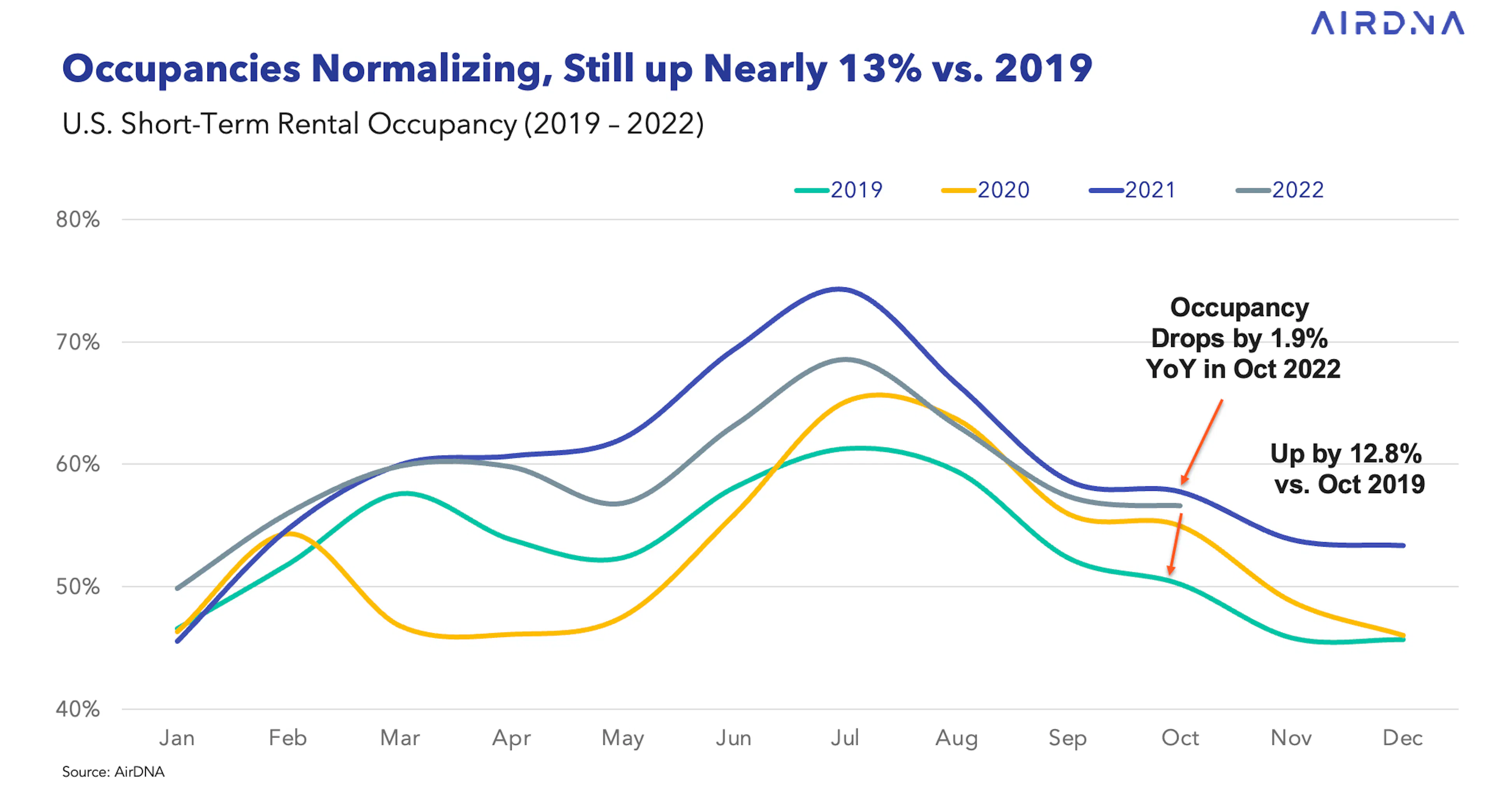 U.S. Market Review: Holiday Bookings Give the Short-Term Rental Industry Reason to Give Thanks