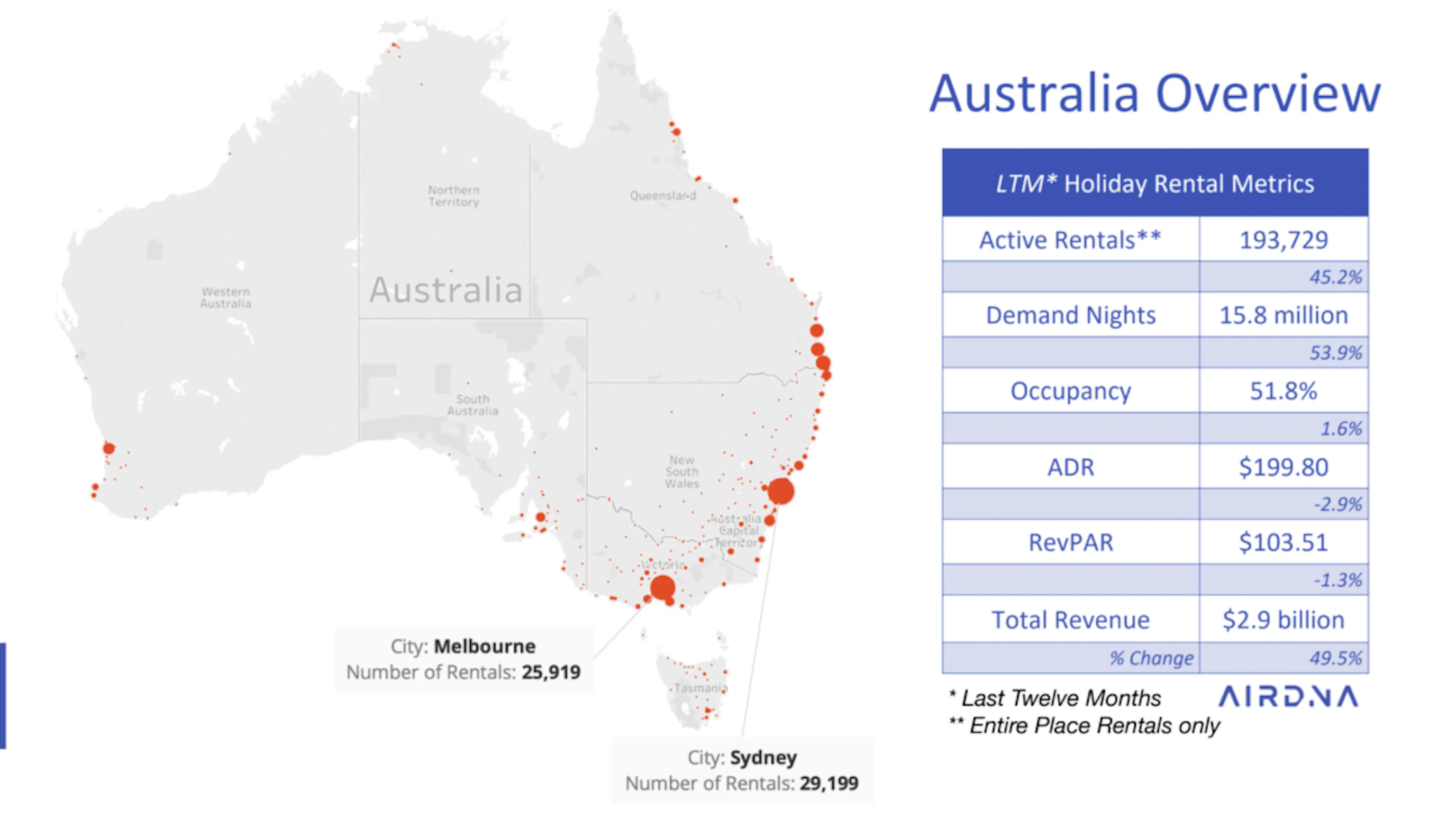 TTRA: Australia’s Holiday Rental Industry Continues to Grow