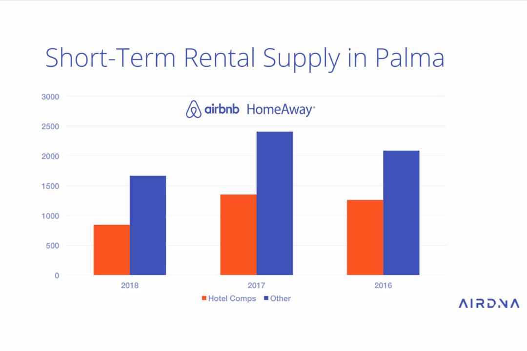 Palma De Mallorca Vacation Rental Market Overview | AirDNA