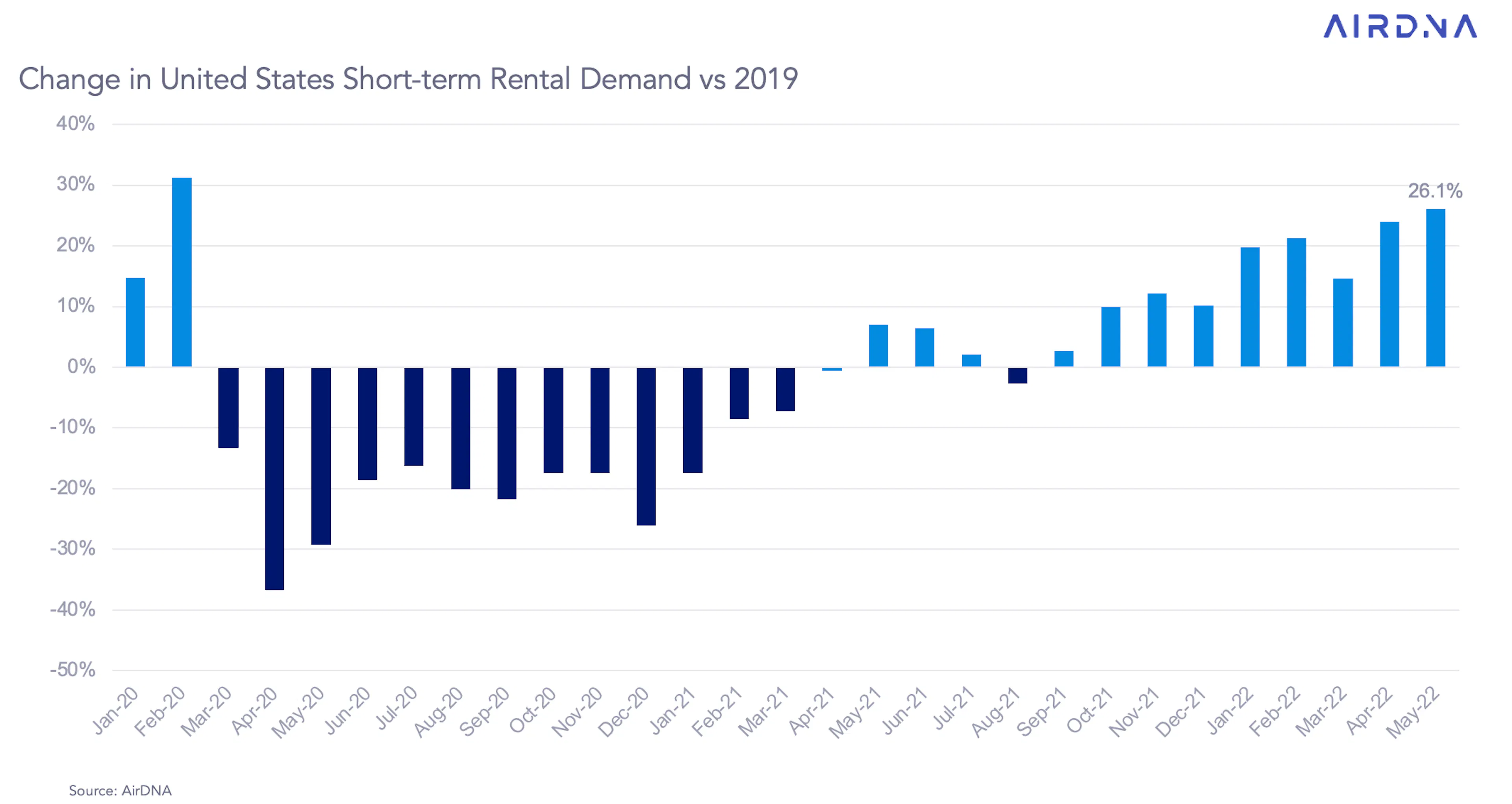 U.S. Market Review May 2022: Supply Grows to Meet Demand