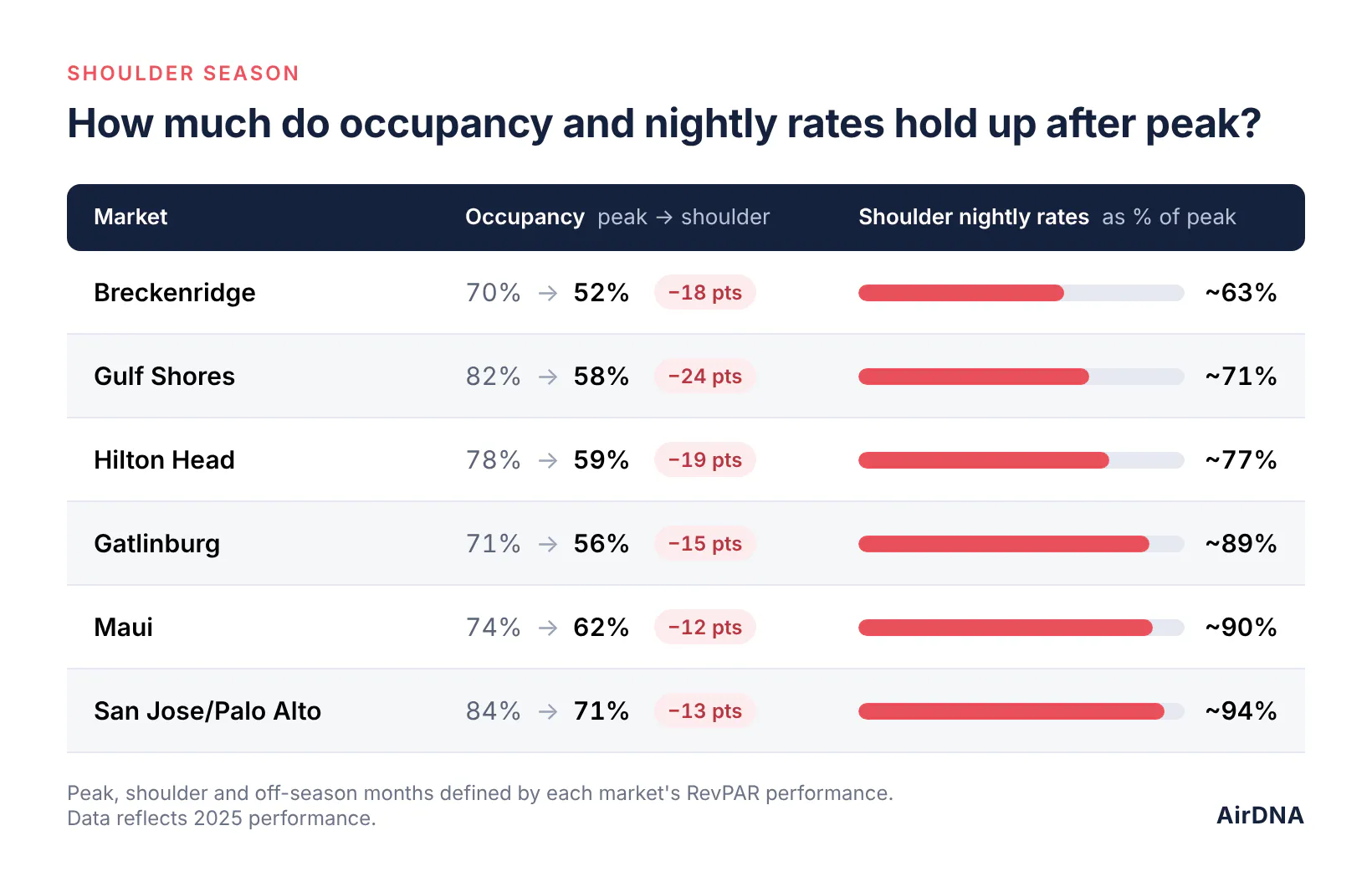 Table of 2025 peak versus shoulder season performance in six U.S. markets: occupancy falls from 82% to 58% in Gulf Shores, and shoulder season nightly rates run about 63% of peak in Breckenridge but about 90% in Maui and 94% in San Jose/Palo Alto