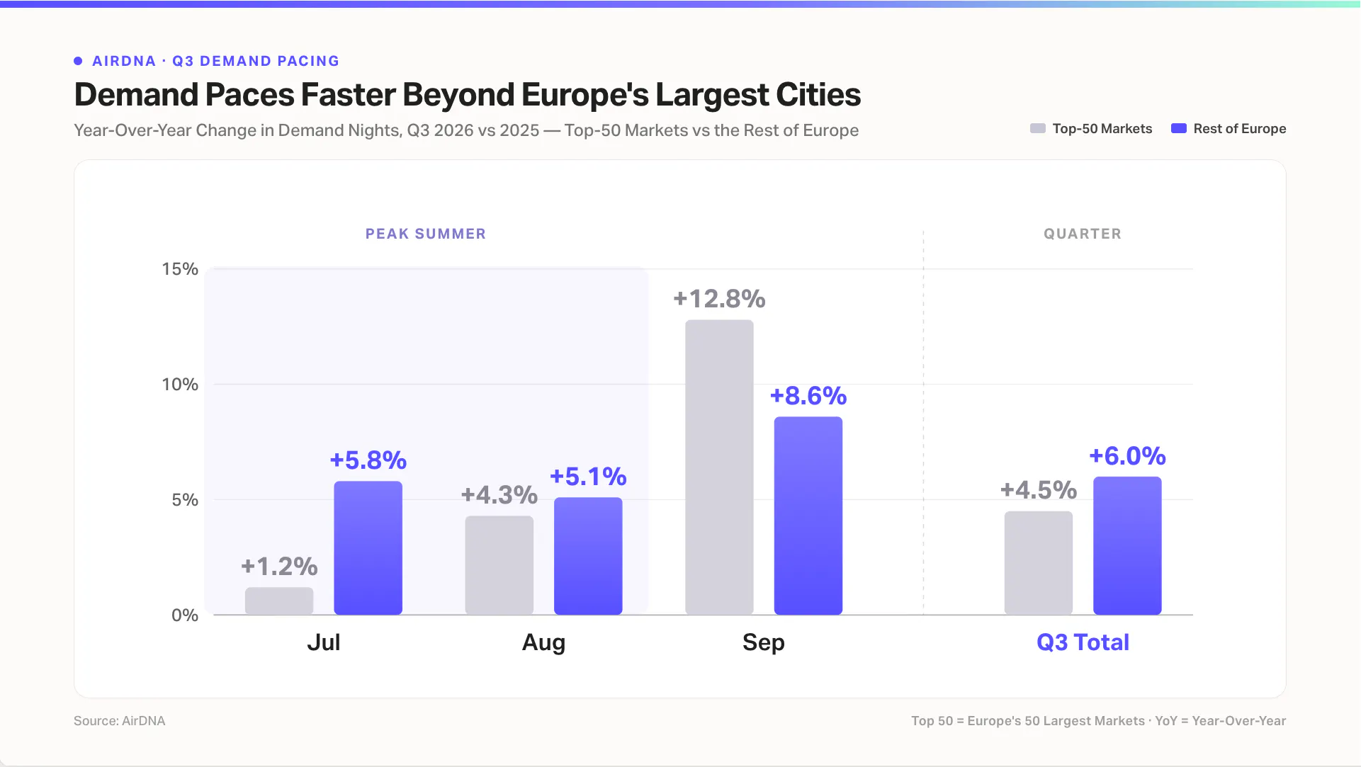 Demand paces faster beyond Europe's largest cities