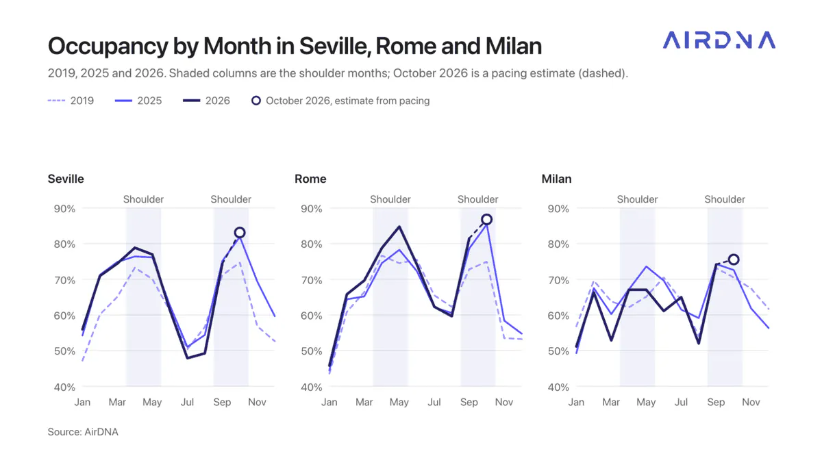 Line charts of monthly occupancy in Seville, Rome and Milan for 2019, 2025 and 2026: Rome’s May reaches about 85% in 2026 while Seville’s July falls below 50%