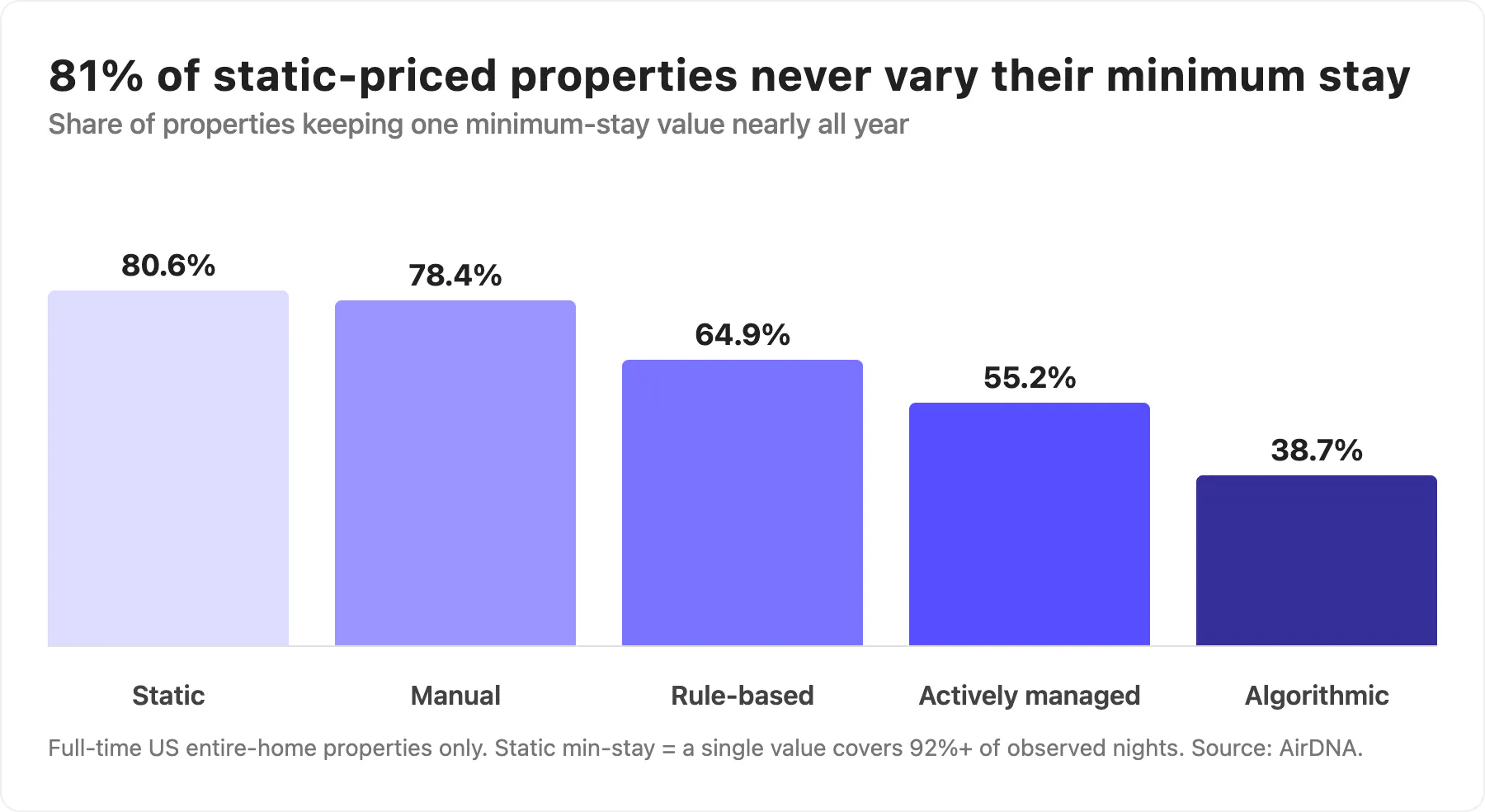 Bar chart of the share of properties that keep one minimum stay nearly all year: 80.6% of static-priced properties versus 38.7% of algorithmically priced properties