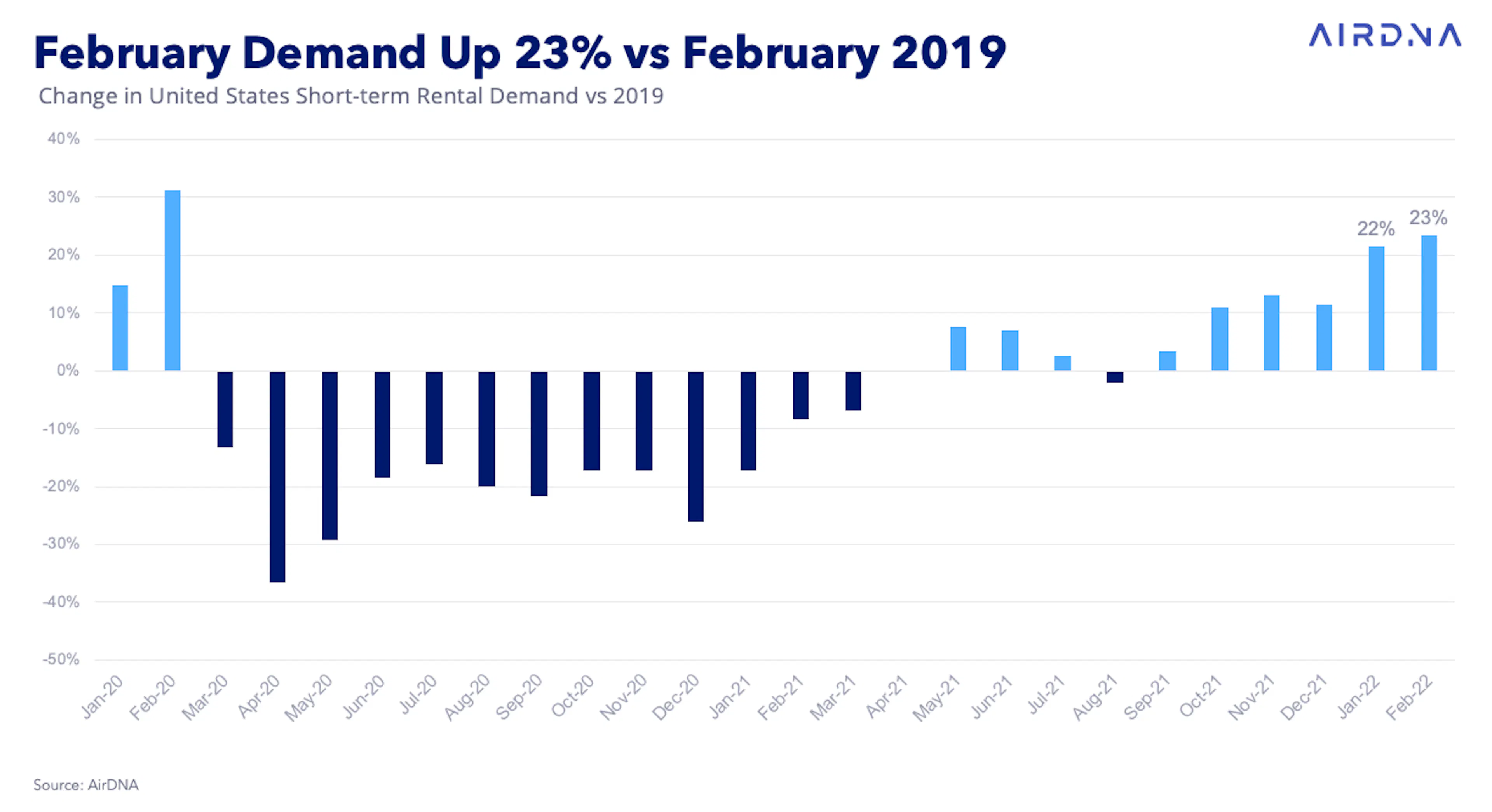 U.S. Market Review 2022
