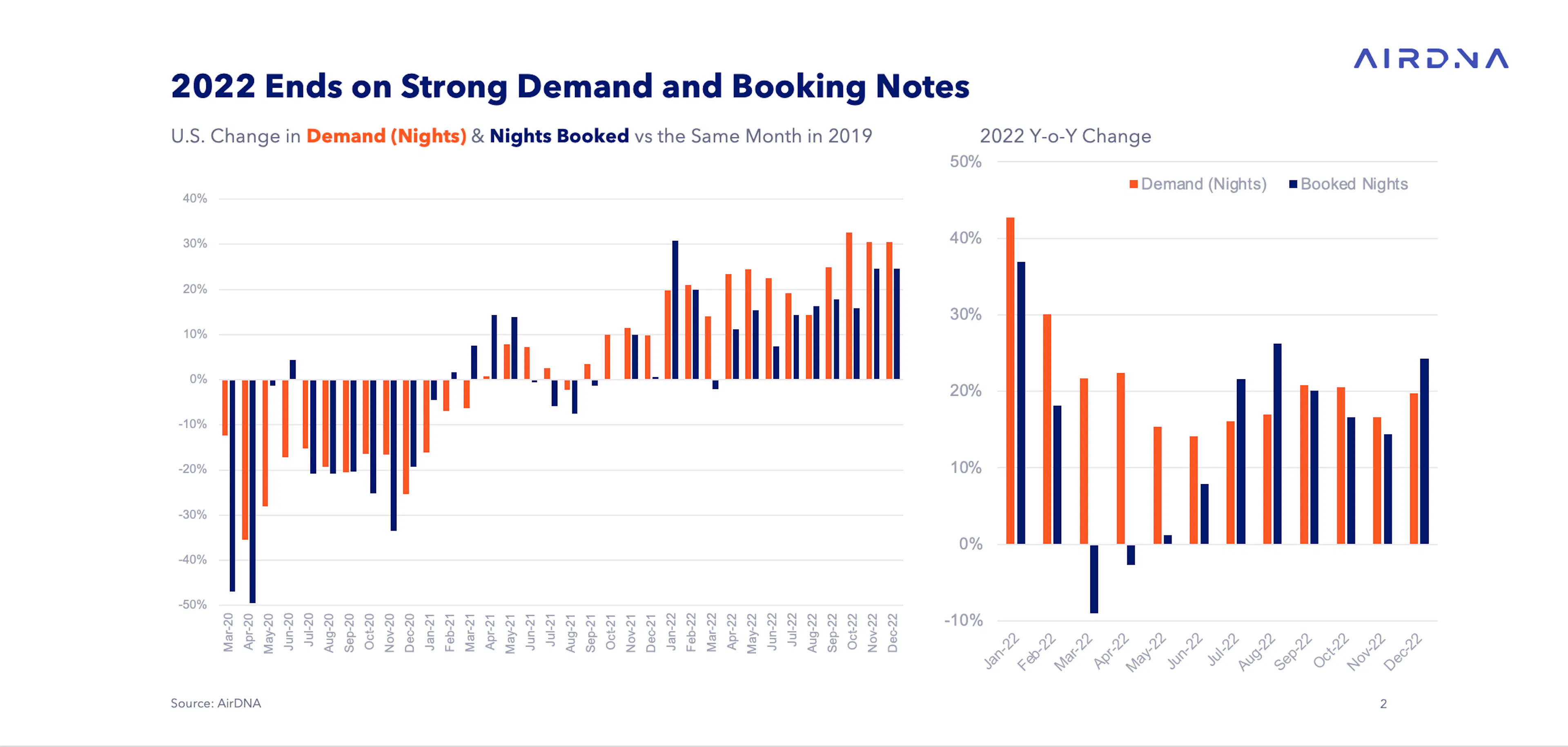 U.S. Market Review December Rings in the New Year with Strong Demand | AirDNA