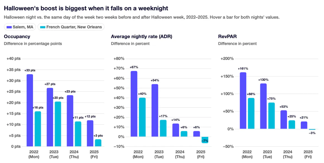 Bar charts of Halloween night vs. the same weekday in surrounding weeks for Salem, MA and the French Quarter, 2022 to 2025: Salem’s RevPAR up 161% in 2022 (Monday) and 21% in 2025 (Friday), French Quarter RevPAR up 88% in 2022 and down 3% in 2025