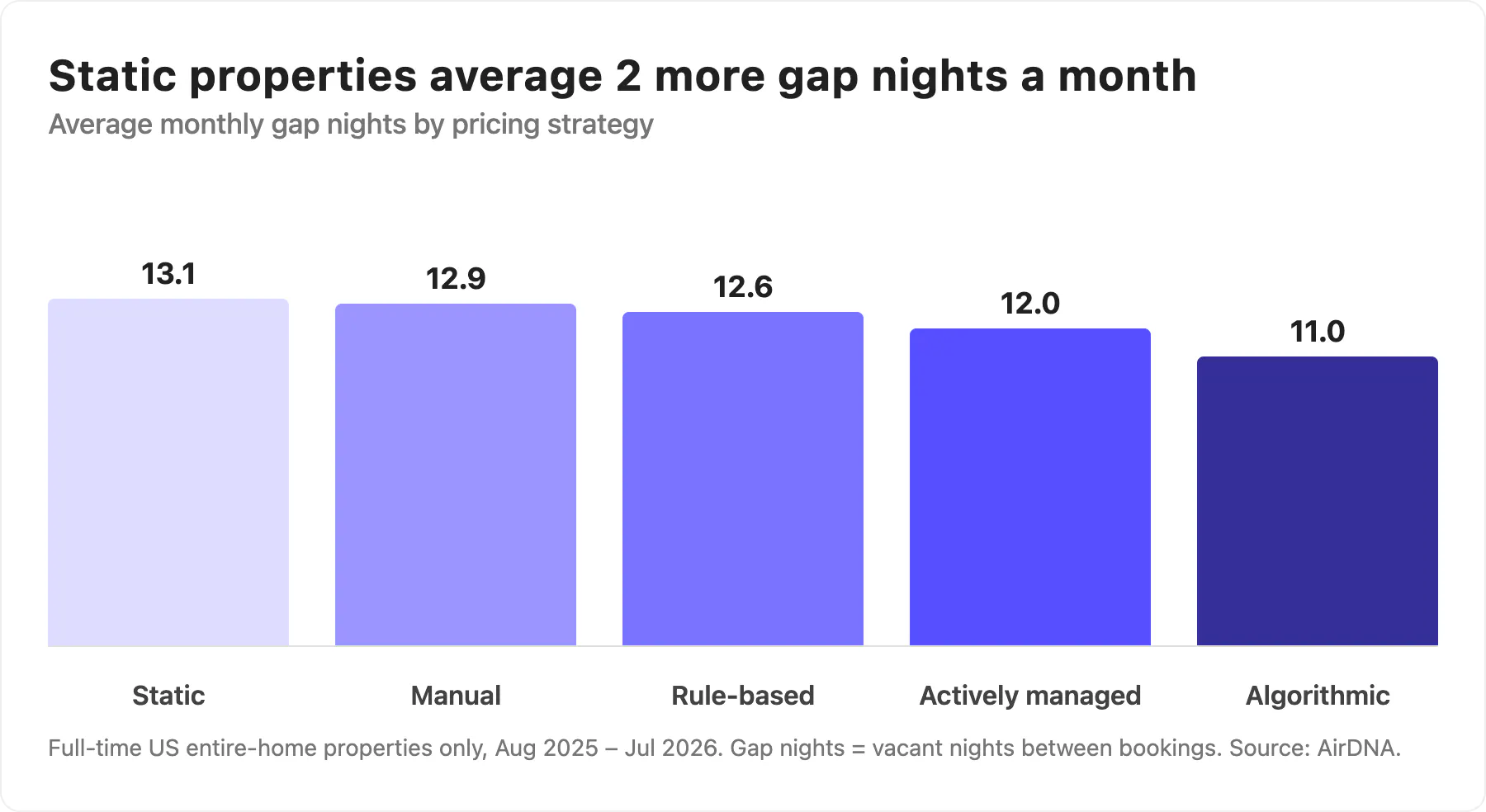 Bar chart of average monthly gap nights for full-time U.S. short-term rentals by pricing strategy, falling from 13.1 for static pricing to 11.0 for algorithmic pricing