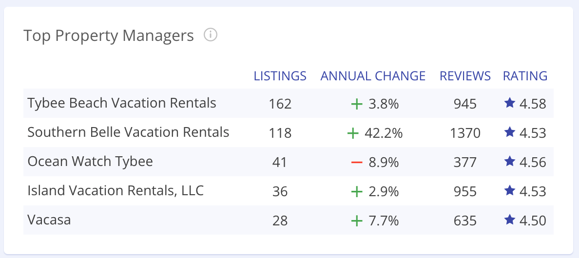 Best Airbnb Property Management Companies In The US | AirDNA