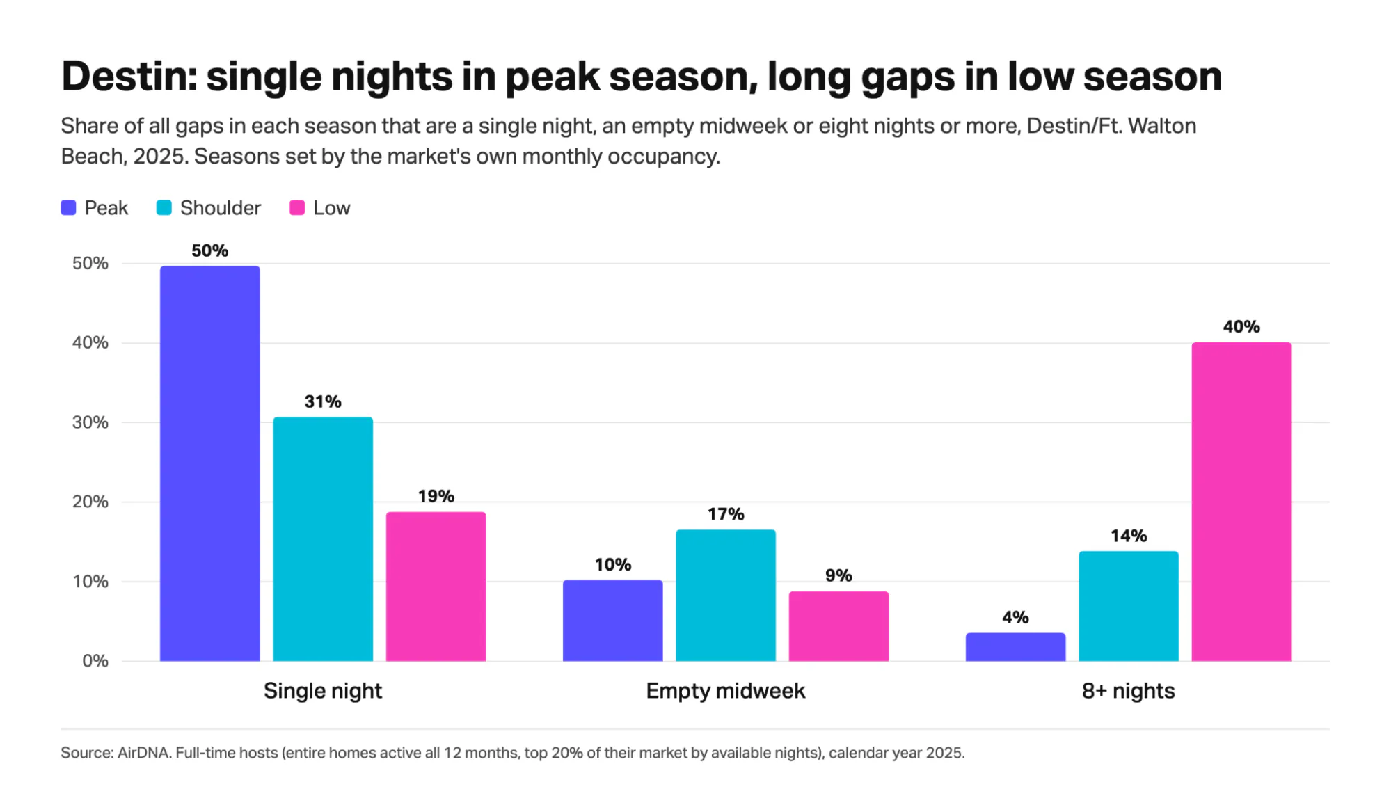 Bar chart of Destin/Ft. Walton Beach gap types by season in 2025: single nights are 50% of peak-season gaps, while gaps of eight nights or more reach 40% in low season