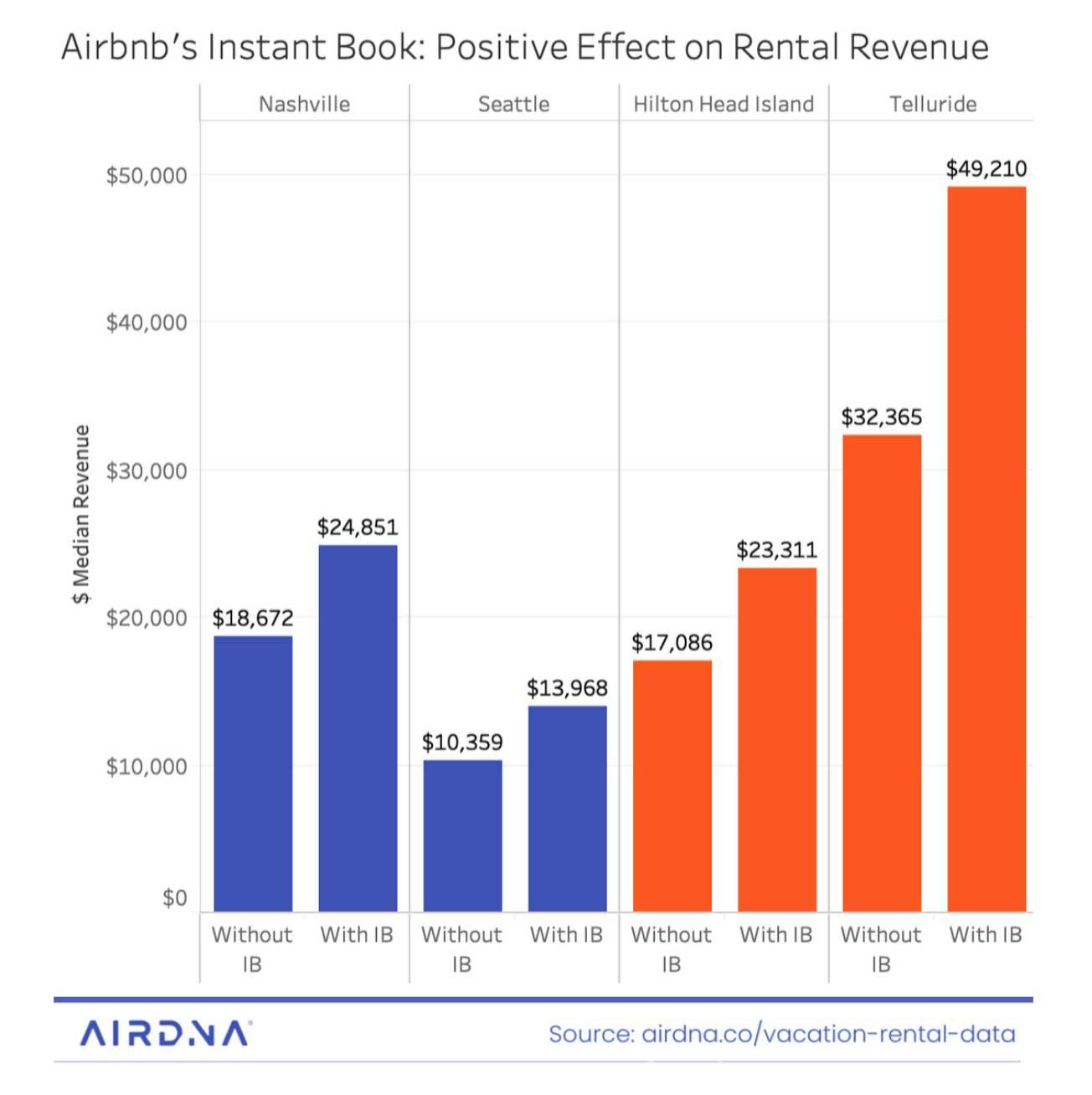 Destination Pricing