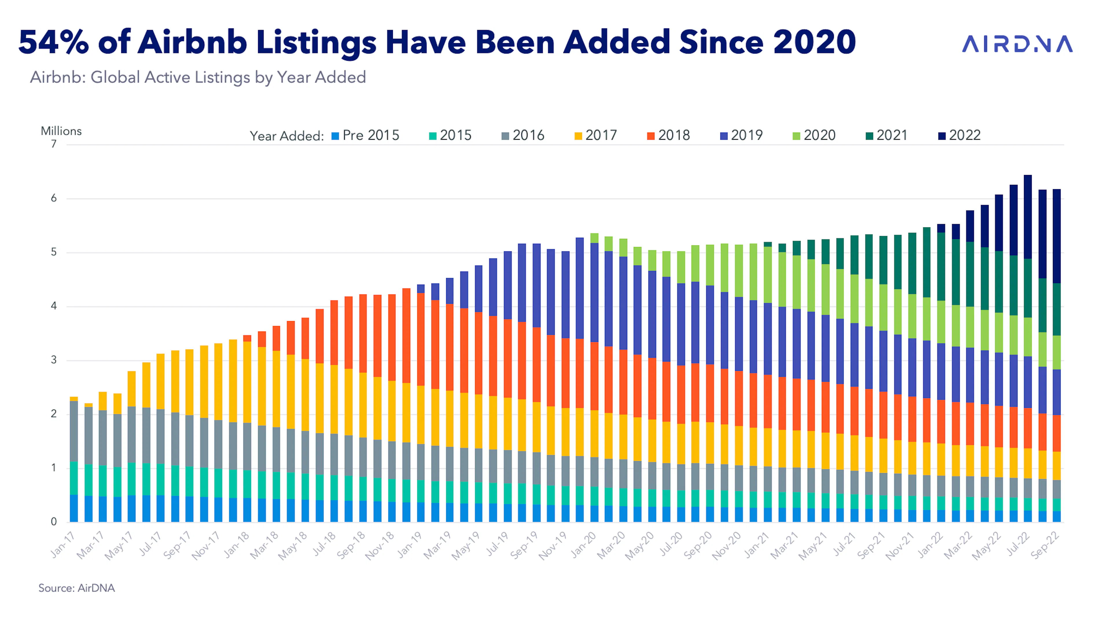 Surging Demand Paves the Way for Record Airbnb Supply