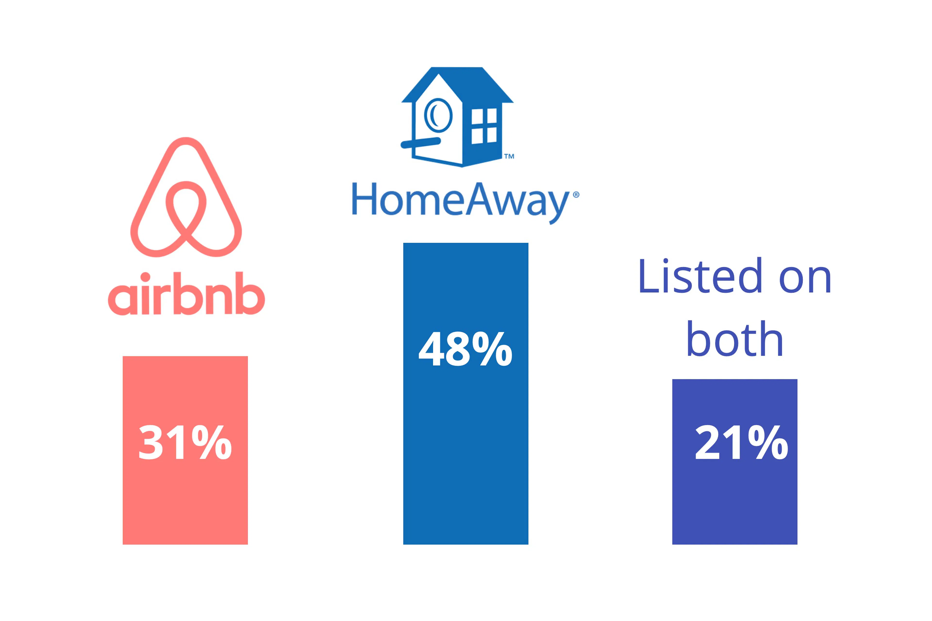 Airbnb Data + HomeAway Data Together on One Platform
