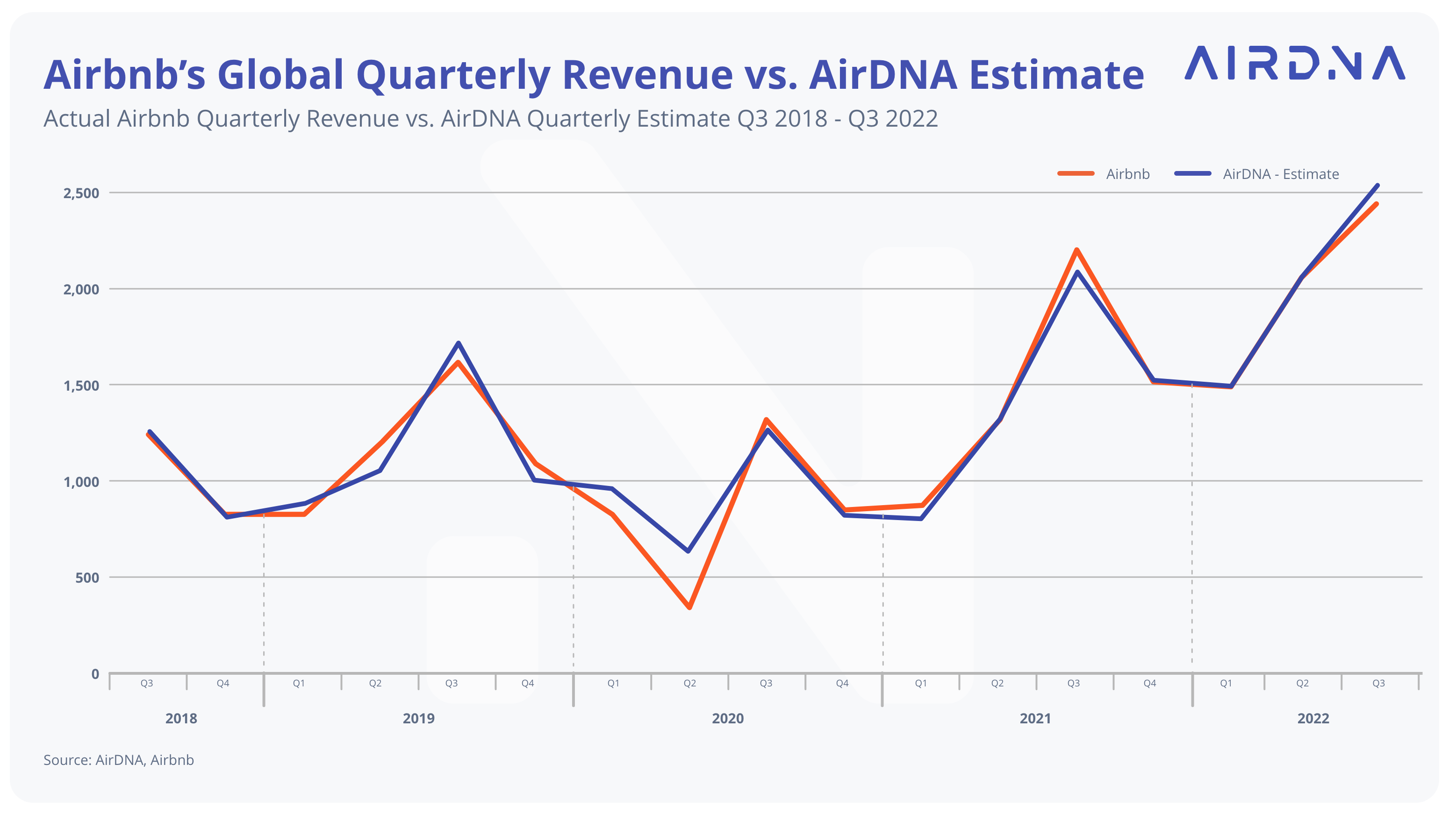 Our Data Accuracy | AirDNA