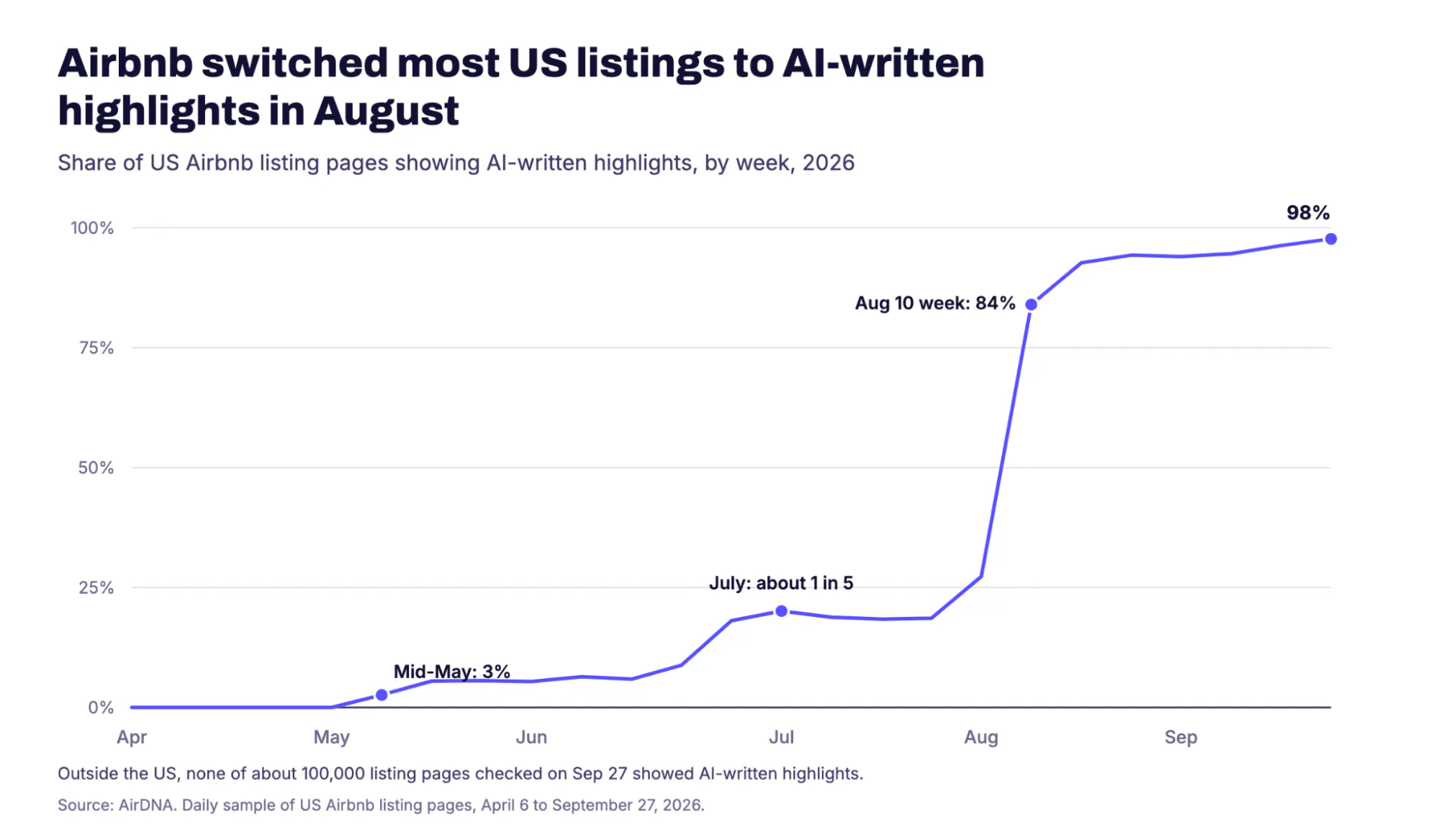 Line chart of the share of U.S. Airbnb listing pages showing AI-written highlights by week in 2026, rising from 3% in mid-May to about one in five in July, 84% in the week of August 10 and 98% by late September