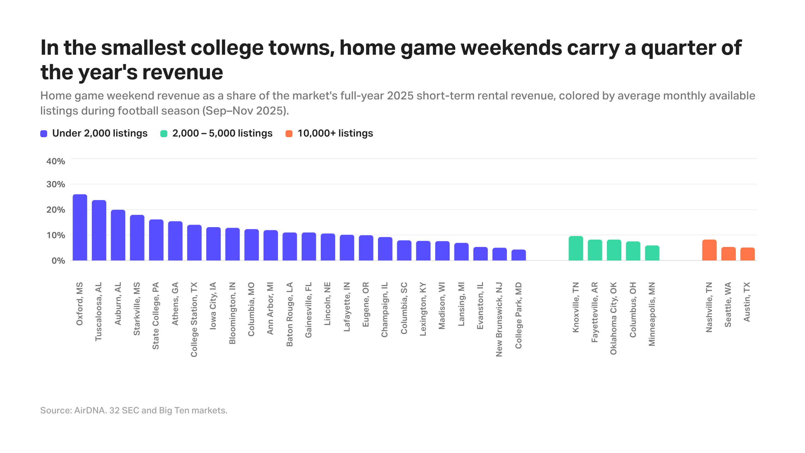 Bar chart showing college football home game weekend revenue as a share of full-year 2025 short-term rental revenue across 32 SEC and Big Ten markets, led by Oxford, Mississippi at 26% and Tuscaloosa, Alabama at 24%