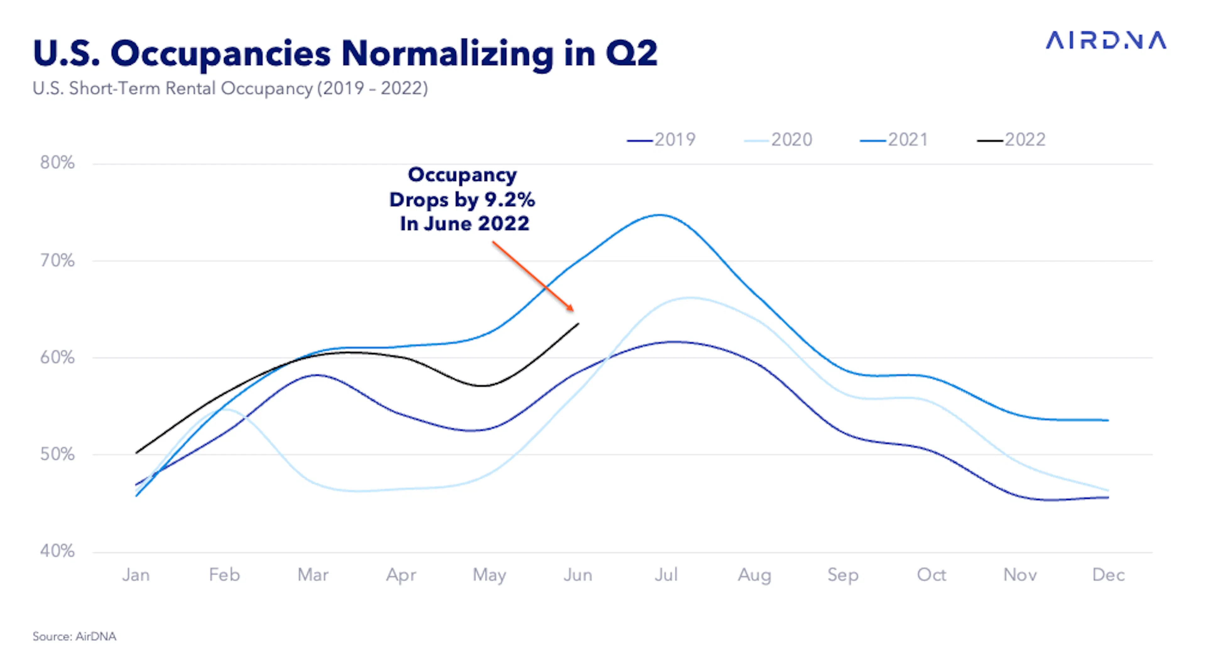 U.S. Market Review: Demand Stays Strong as Occupancy Softens