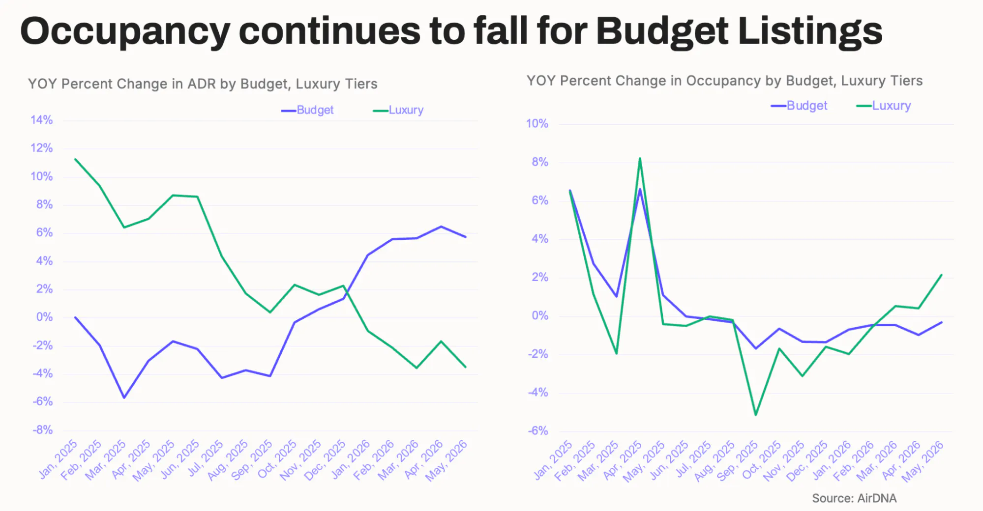 Occupancy continues to fall for budget listings