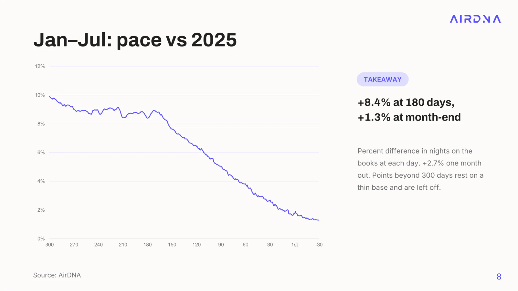 Line chart of January to July 2026 U.S. nights on the books versus 2025 by days before the stay, falling from about +10% at 300 days and +8.4% at 180 days to +1.3% at month-end.