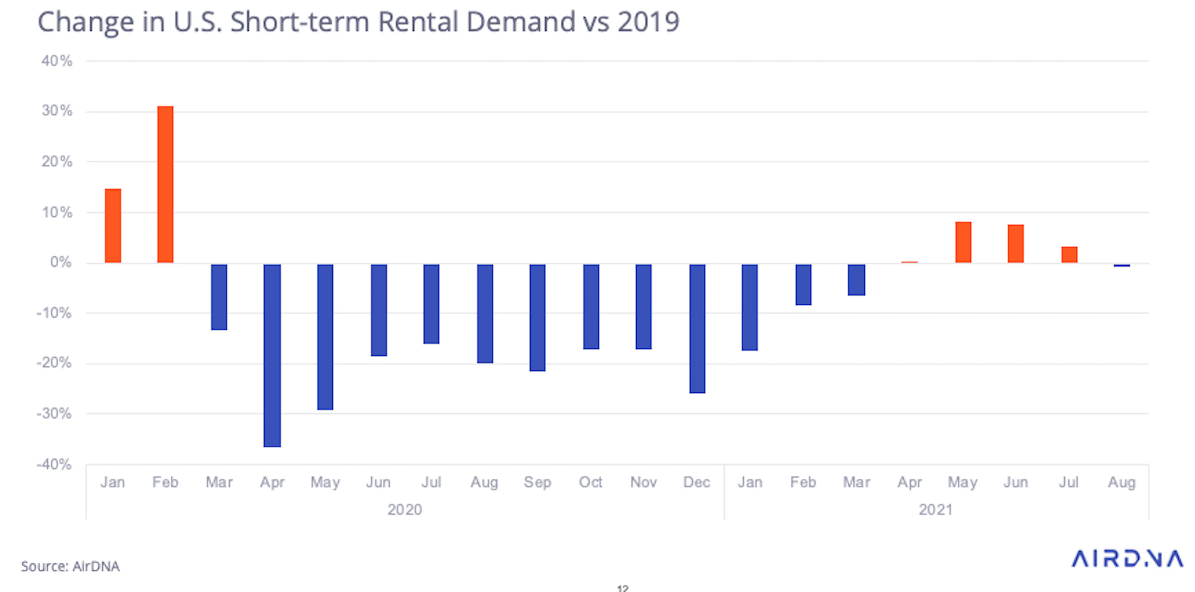AirDNA Market Review | U.S. August 2021