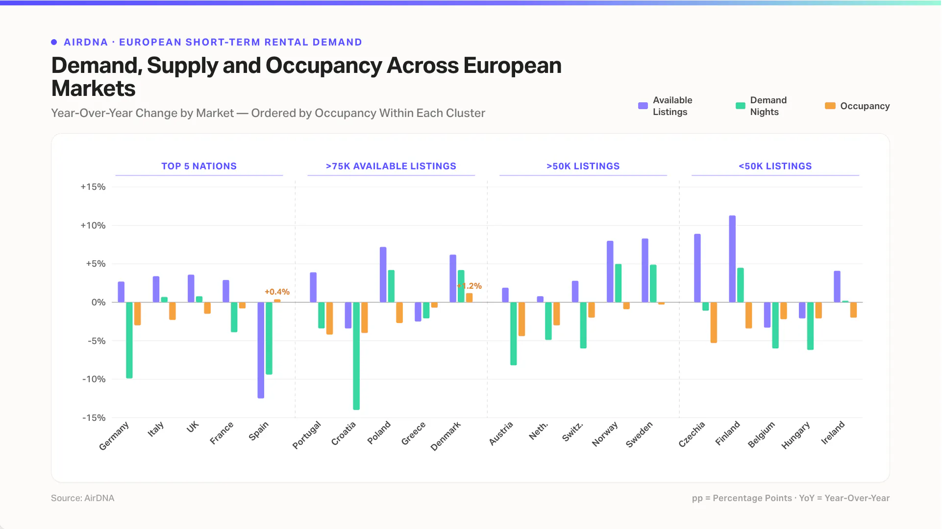 Demande, supply and occupancy across European markets