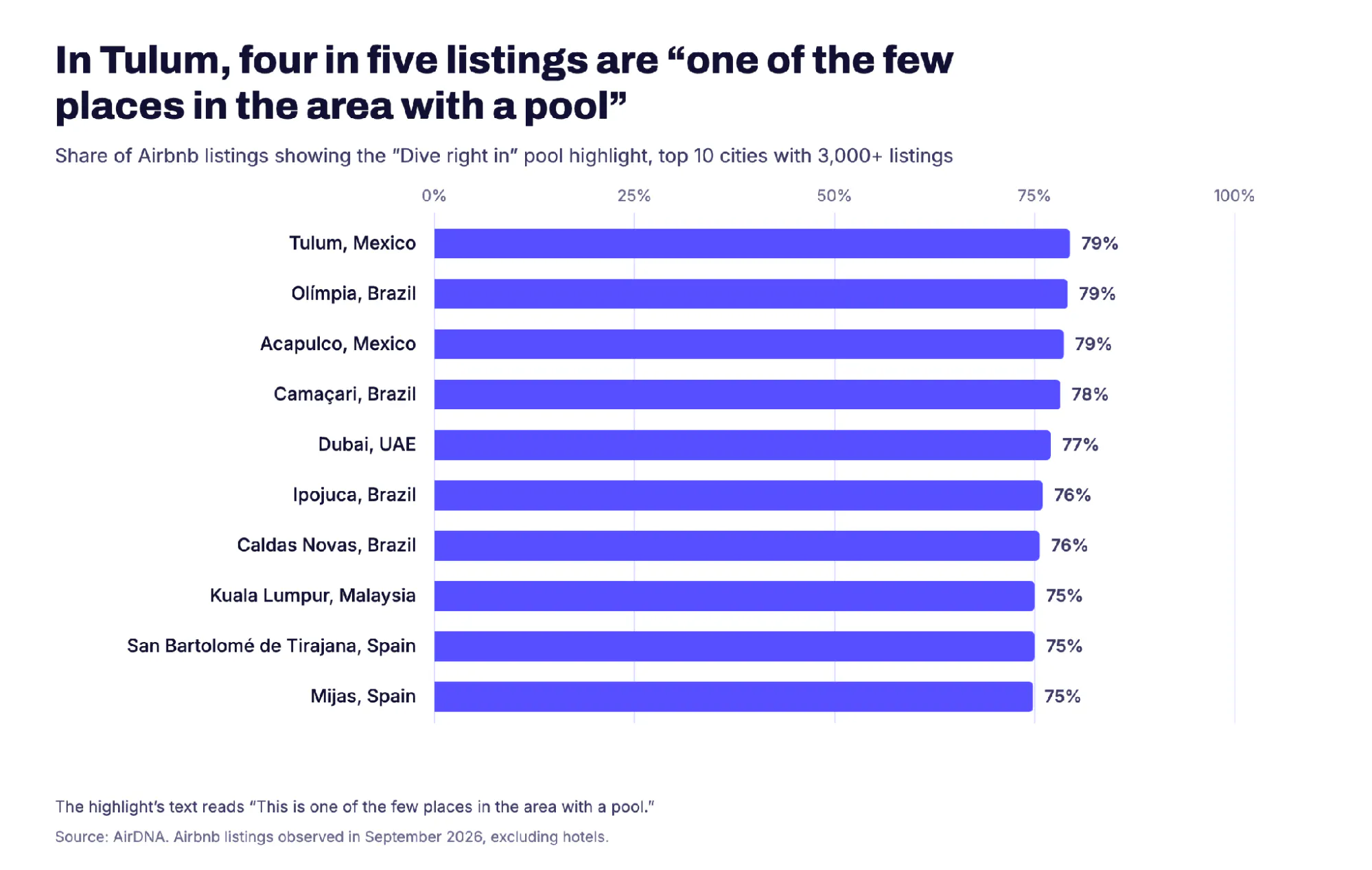 Bar chart of the top 10 cities with 3,000+ listings by share of Airbnb listings showing the “one of the few places in the area with a pool” highlight, led by Tulum, Mexico; Olímpia, Brazil; and Acapulco, Mexico, at 79% each, with Dubai at 77%