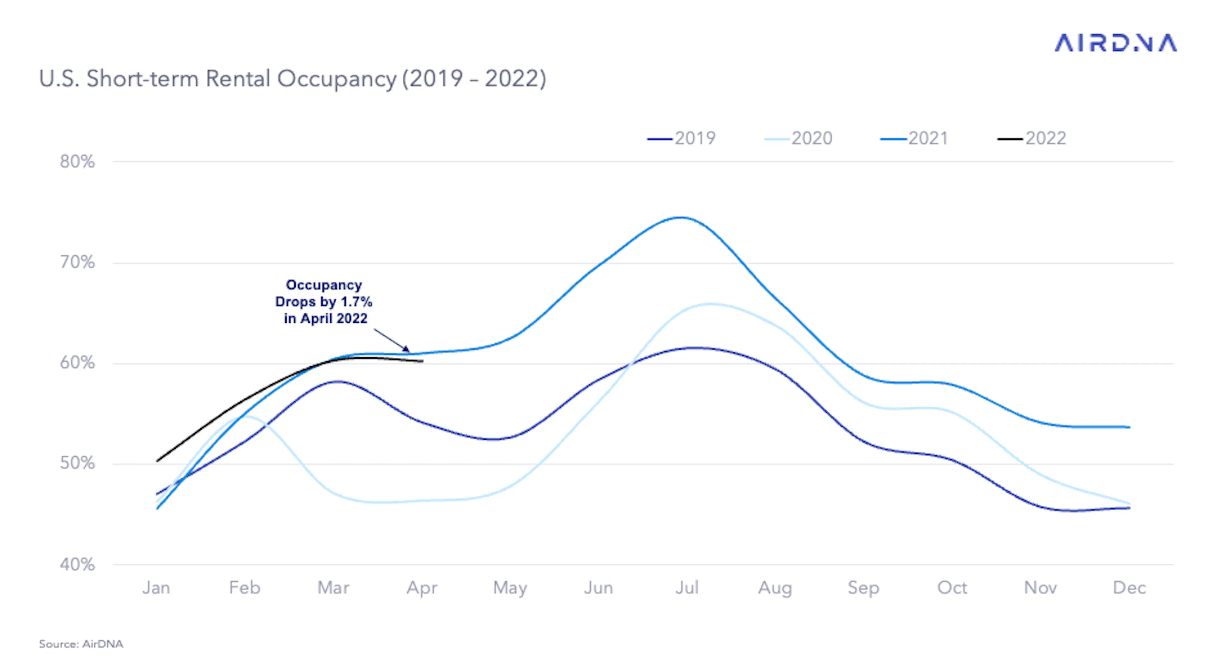 AirDNA Market Review | U.S. April 2022